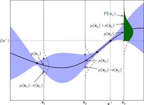 probability-of-improvement-in-gaussian-process-example.avif