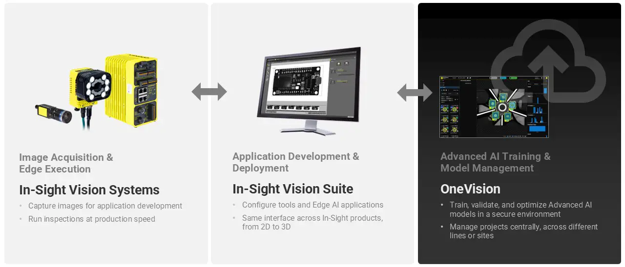 OneVision Cloud-to-Edge-Architektur | Deutsch