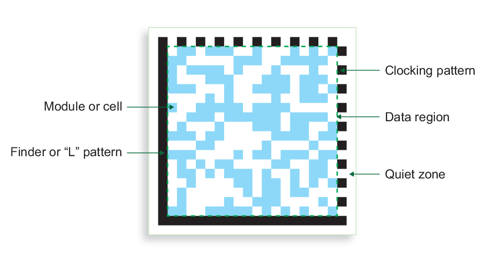 Data Matrix 码的结构