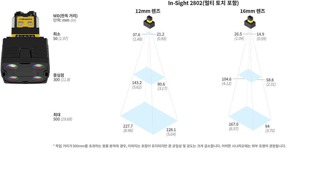 IS2802 Multi Torch FOV Diagrams | Korean
