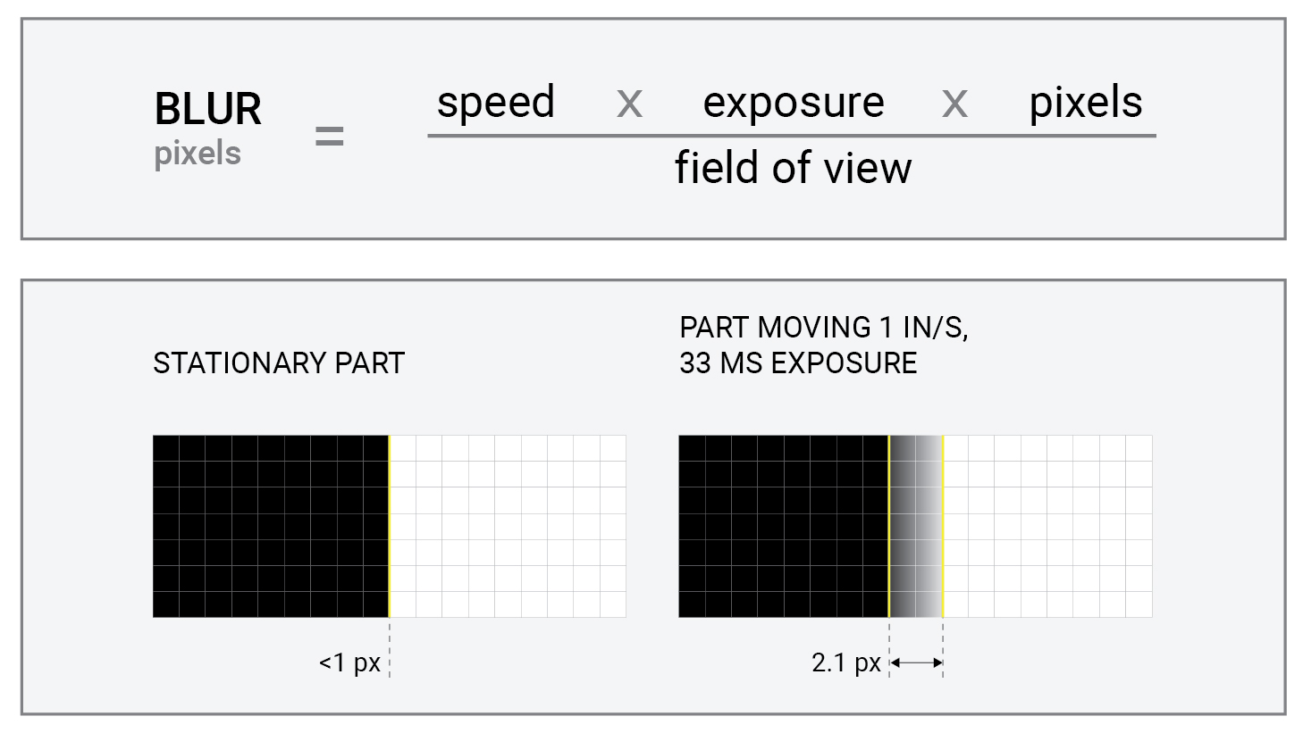 Frame rate affects area scan performance