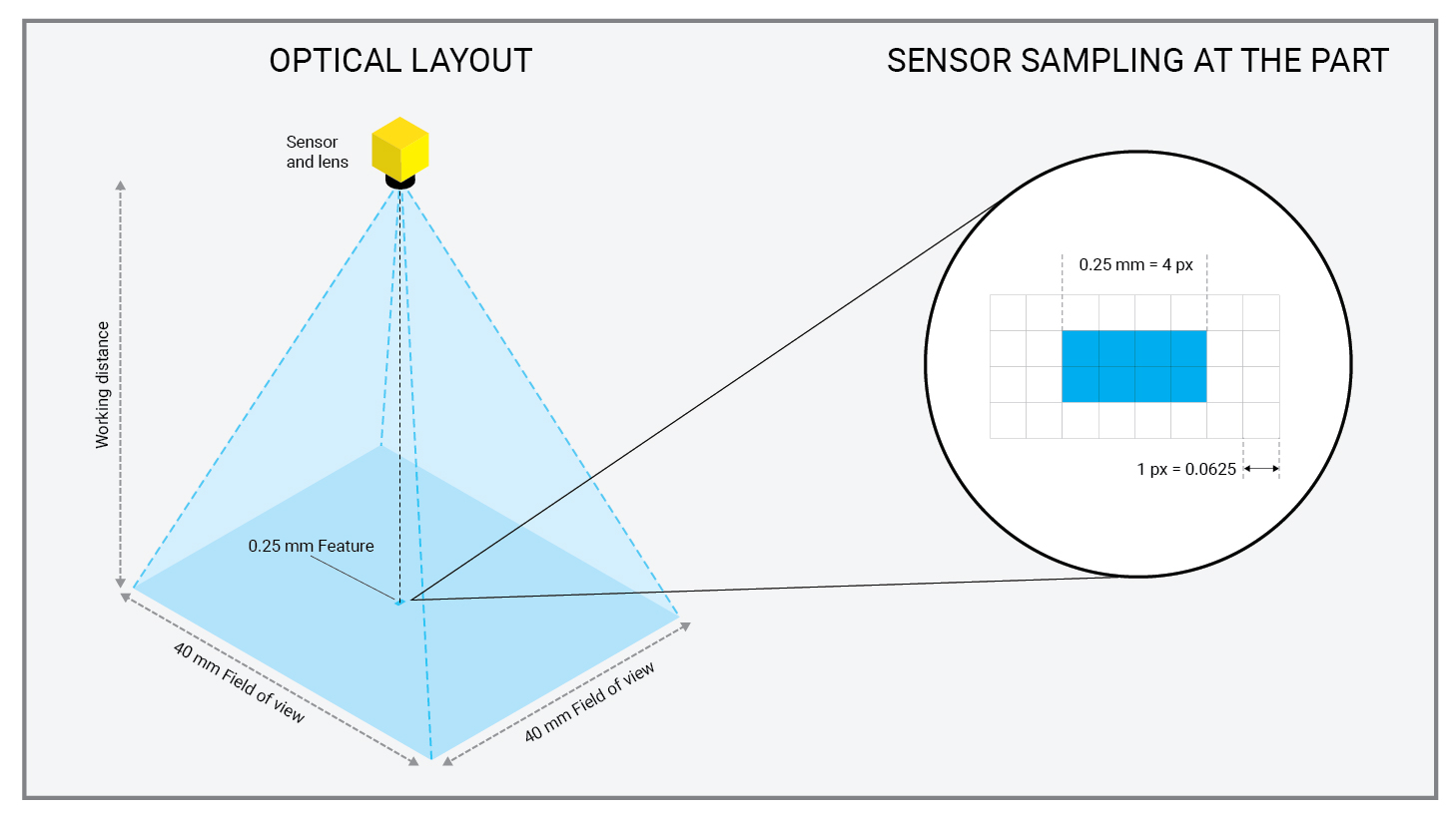 Sensor resolution and area scan performance